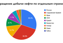 Photo of Саудовская Аравия: сокращение добычи нефти привело к росту цен на нефть