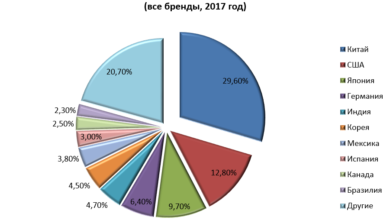 Photo of Экономический рост в Китае: страна становится экономическим лидером